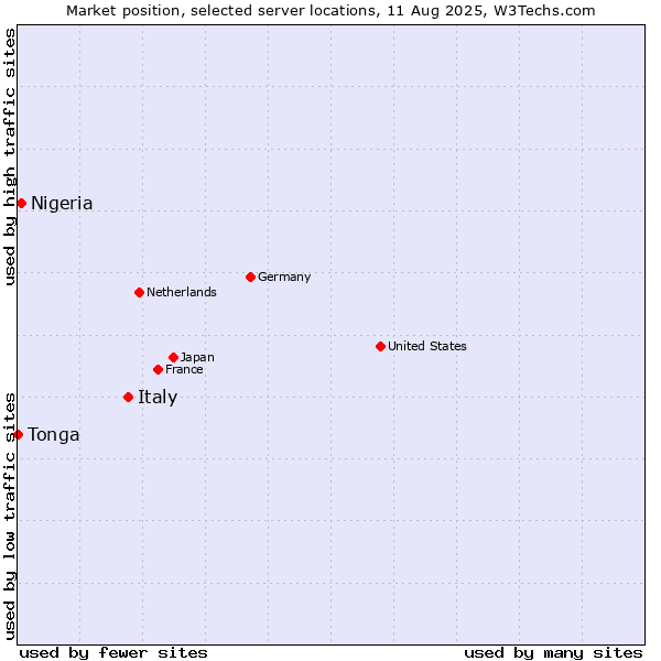 Market position of Italy vs. Nigeria vs. Tonga