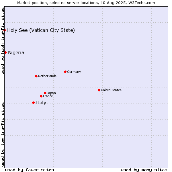Market position of Italy vs. Nigeria vs. Holy See (Vatican City State)