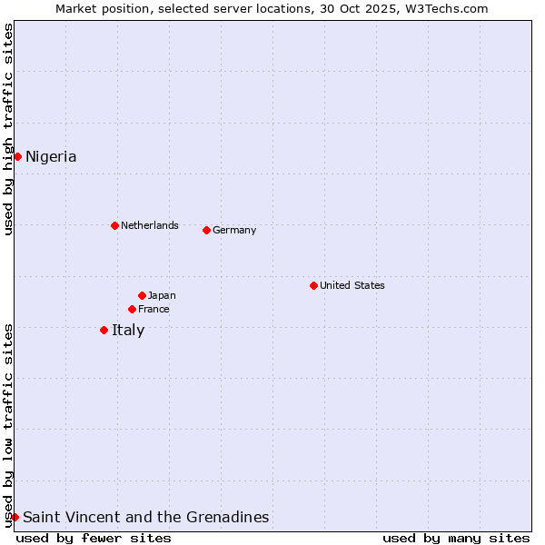 Market position of Italy vs. Nigeria vs. Saint Vincent and the Grenadines