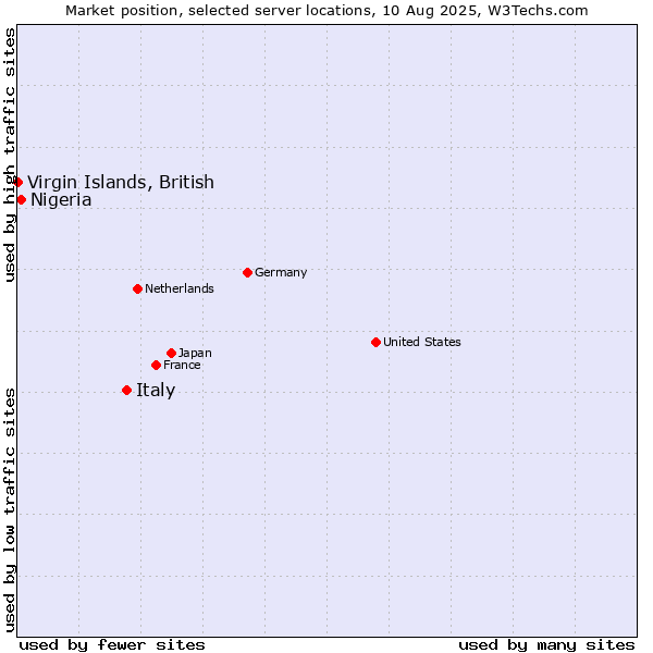 Market position of Italy vs. Nigeria vs. Virgin Islands, British