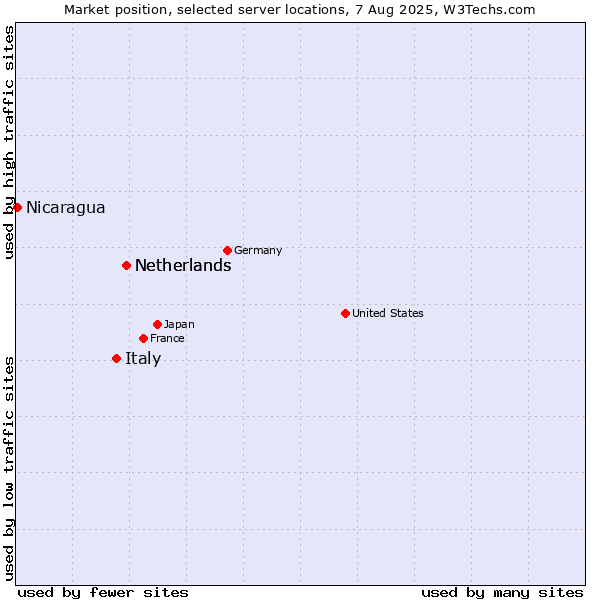 Market position of Netherlands vs. Italy vs. Nicaragua