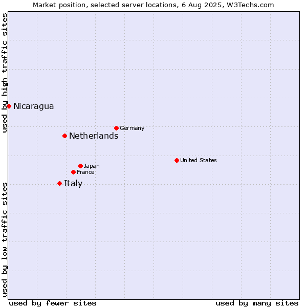 Market position of Netherlands and territories vs. Italy vs. Nicaragua