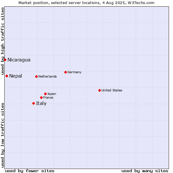 Market position of Italy vs. Nepal vs. Nicaragua