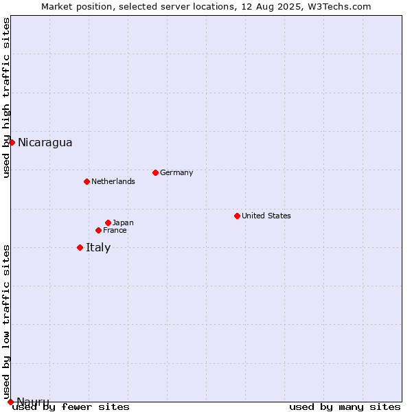 Market position of Italy vs. Nicaragua vs. Nauru