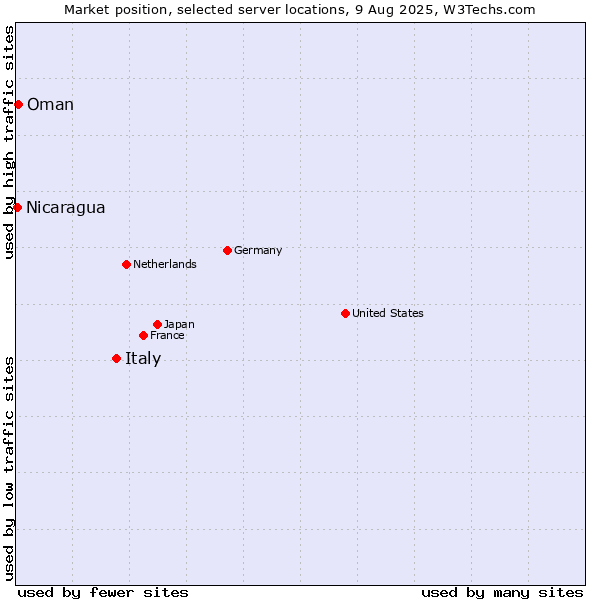 Market position of Italy vs. Oman vs. Nicaragua