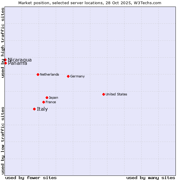 Market position of Italy vs. Panama vs. Nicaragua