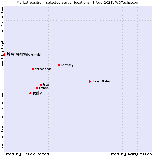 Market position of Italy vs. Nicaragua vs. French Polynesia