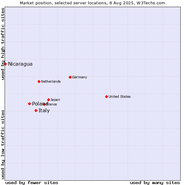 Market position of Italy vs. Poland vs. Nicaragua
