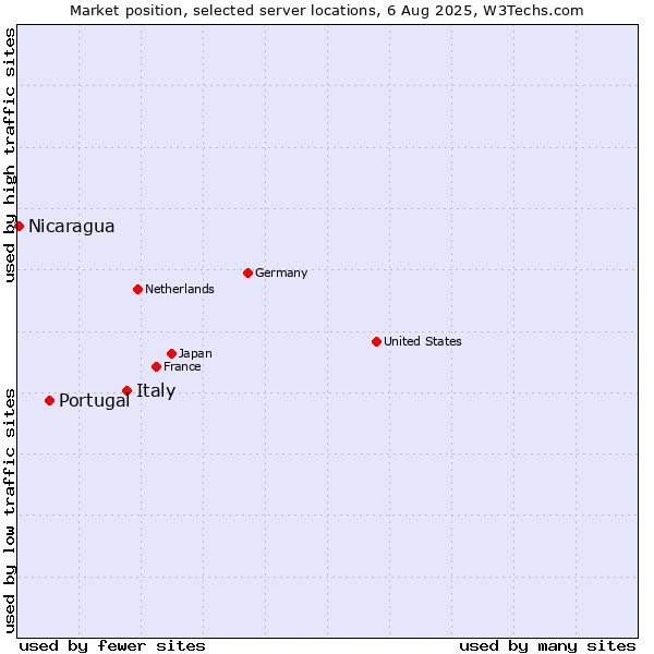 Market position of Italy vs. Portugal vs. Nicaragua