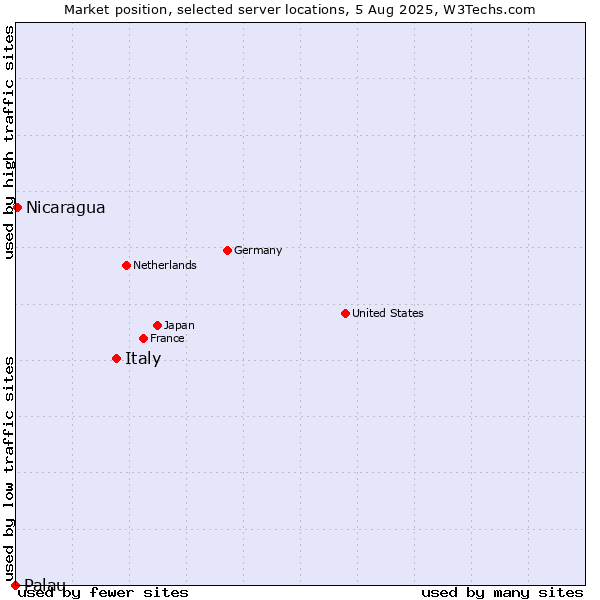Market position of Italy vs. Nicaragua vs. Palau