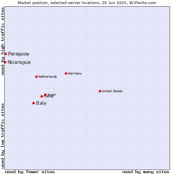 Market position of Italy vs. Paraguay vs. Nicaragua