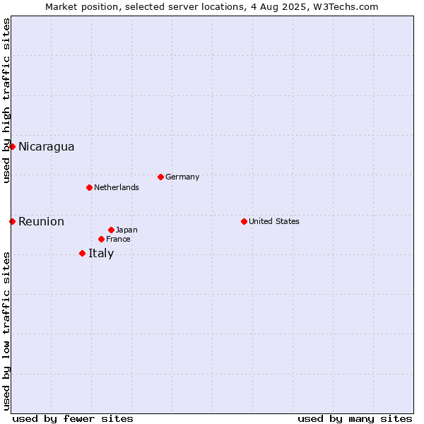 Market position of Italy vs. Reunion vs. Nicaragua
