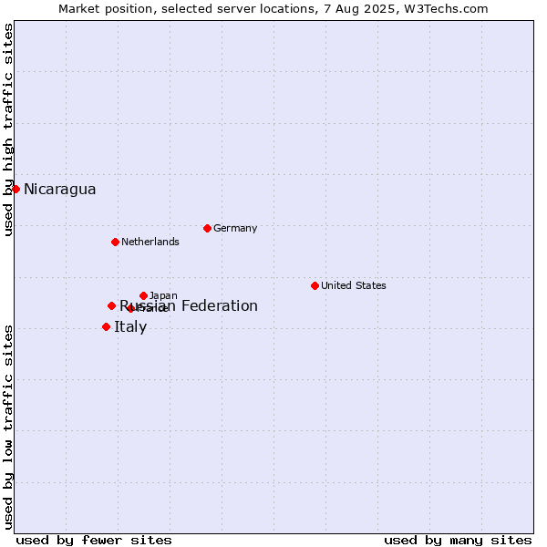 Market position of Russian Federation vs. Italy vs. Nicaragua
