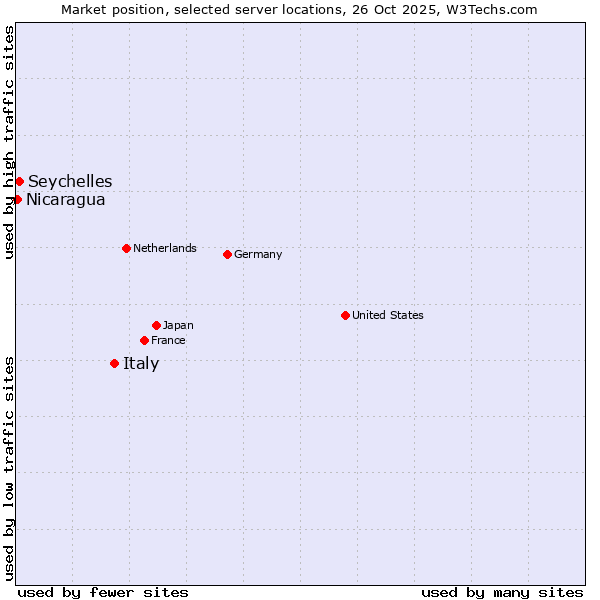 Market position of Italy vs. Seychelles vs. Nicaragua