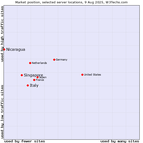 Market position of Italy vs. Singapore vs. Nicaragua