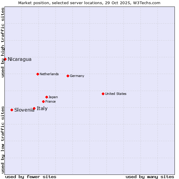 Market position of Italy vs. Slovenia vs. Nicaragua