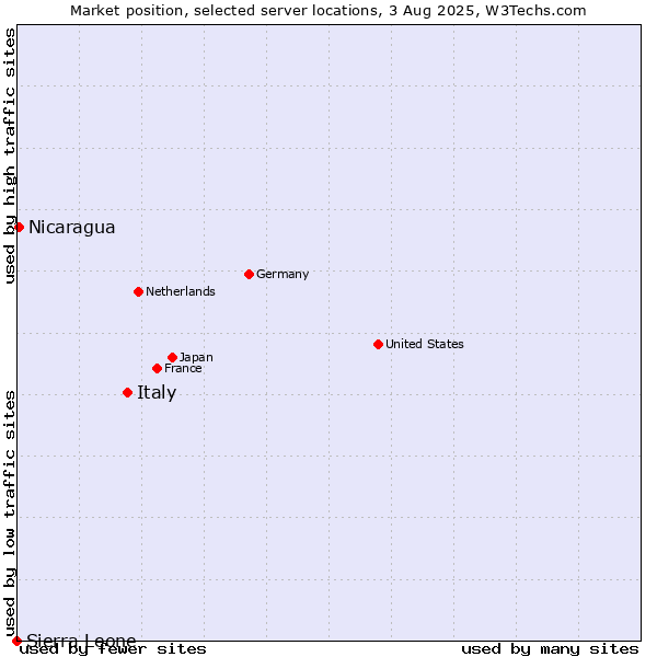 Market position of Italy vs. Nicaragua vs. Sierra Leone