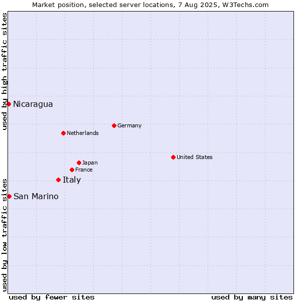 Market position of Italy vs. San Marino vs. Nicaragua
