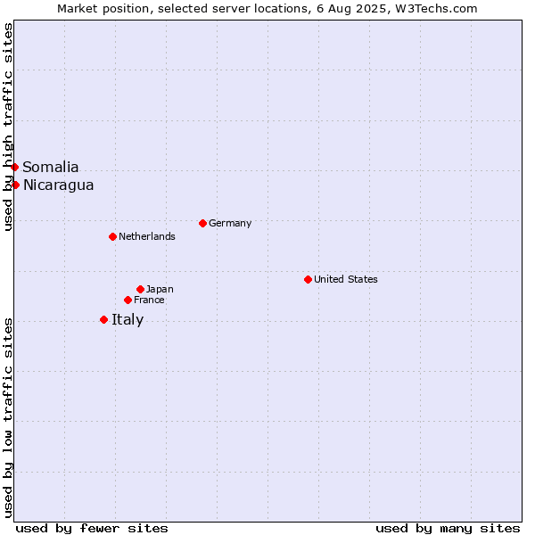 Market position of Italy vs. Nicaragua vs. Somalia