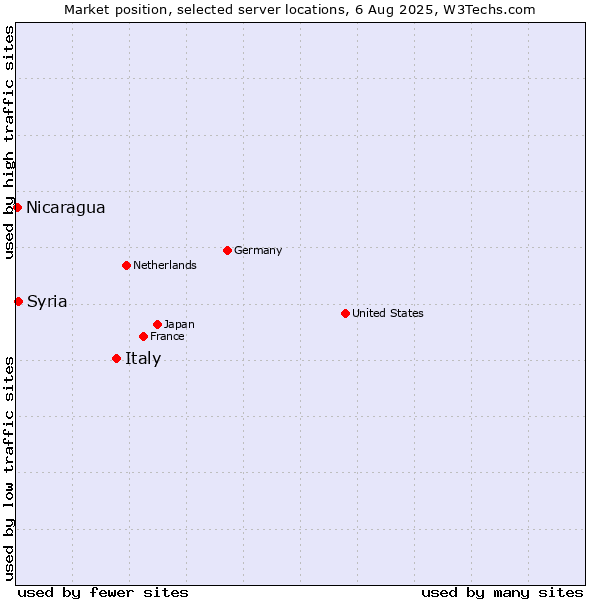 Market position of Italy vs. Syria vs. Nicaragua
