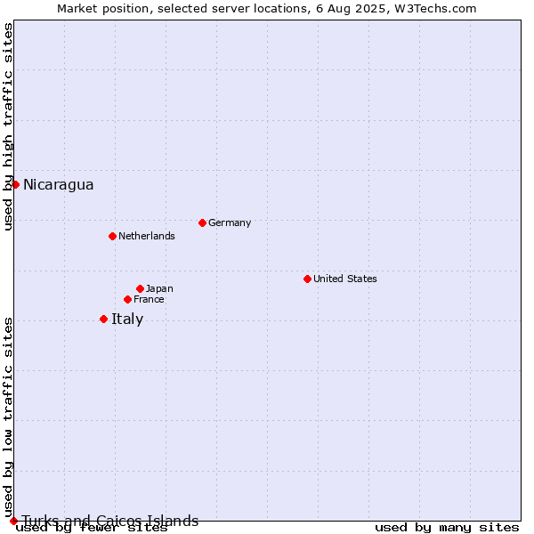Market position of Italy vs. Nicaragua vs. Turks and Caicos Islands