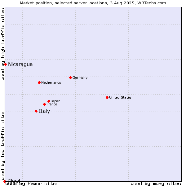 Market position of Italy vs. Nicaragua vs. Chad