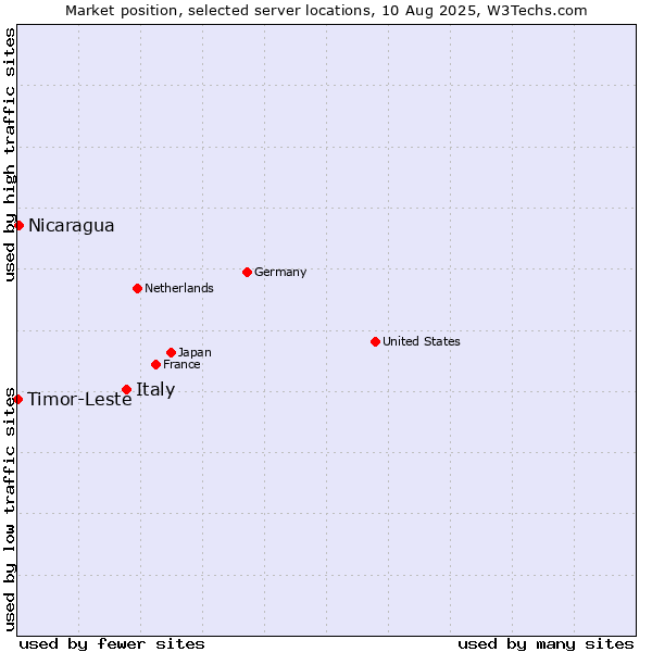 Market position of Italy vs. Nicaragua vs. Timor-Leste