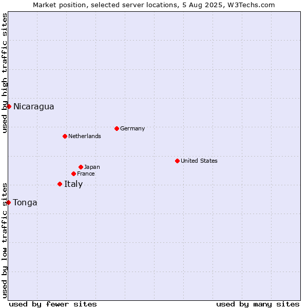 Market position of Italy vs. Nicaragua vs. Tonga