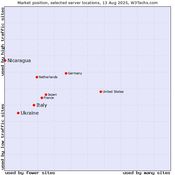 Market position of Italy vs. Ukraine vs. Nicaragua