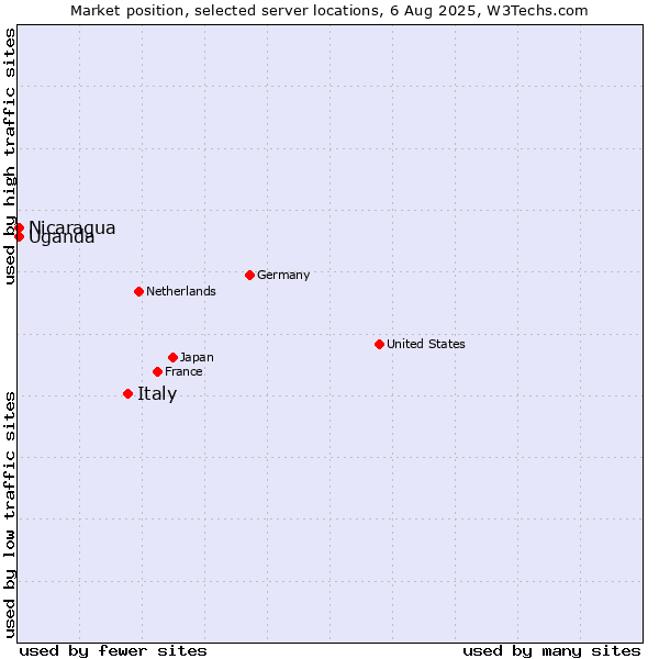 Market position of Italy vs. Uganda vs. Nicaragua