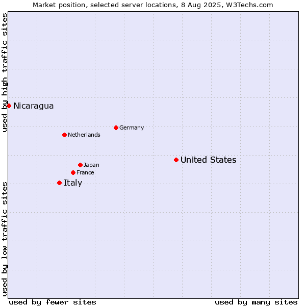 Market position of United States vs. Italy vs. Nicaragua