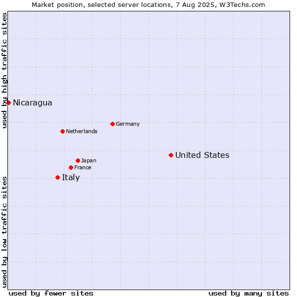 Market position of United States and territories vs. Italy vs. Nicaragua
