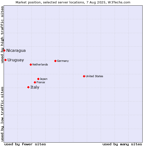 Market position of Italy vs. Uruguay vs. Nicaragua