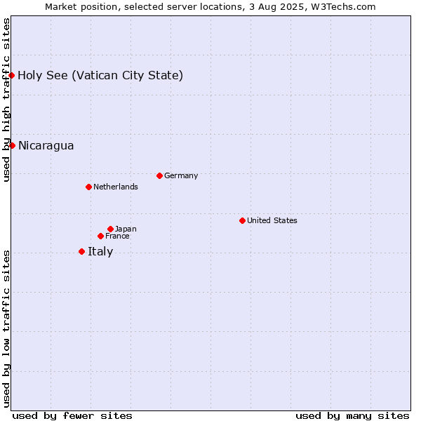 Market position of Italy vs. Nicaragua vs. Holy See (Vatican City State)