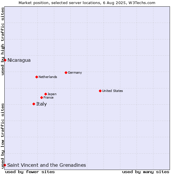 Market position of Italy vs. Nicaragua vs. Saint Vincent and the Grenadines
