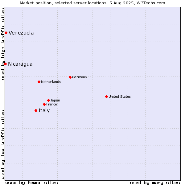 Market position of Italy vs. Venezuela vs. Nicaragua