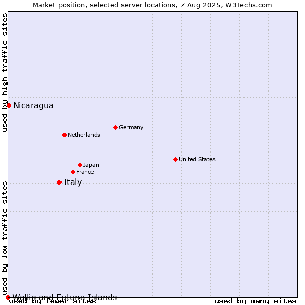Market position of Italy vs. Nicaragua vs. Wallis and Futuna Islands