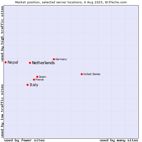 Market position of Netherlands vs. Italy vs. Nepal