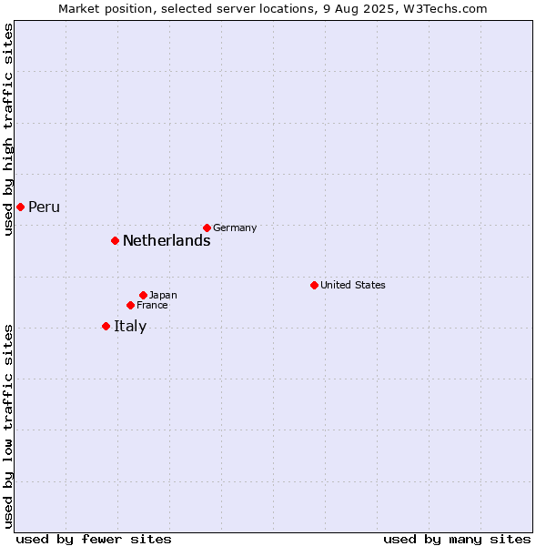 Market position of Netherlands vs. Italy vs. Peru