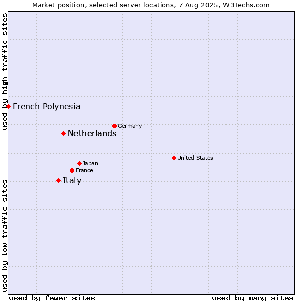 Market position of Netherlands vs. Italy vs. French Polynesia
