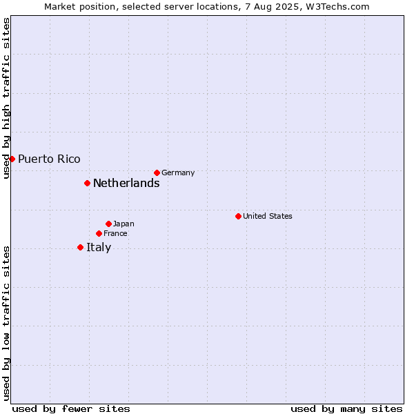 Market position of Netherlands vs. Italy vs. Puerto Rico
