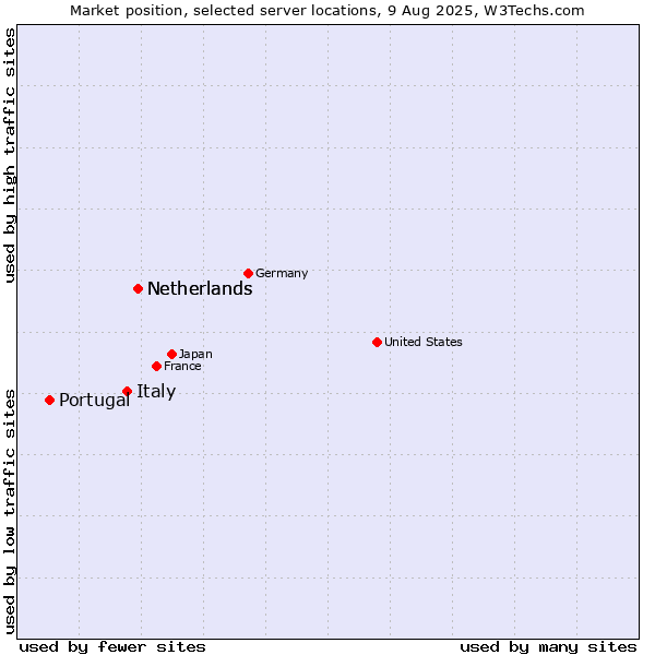 Market position of Netherlands vs. Italy vs. Portugal