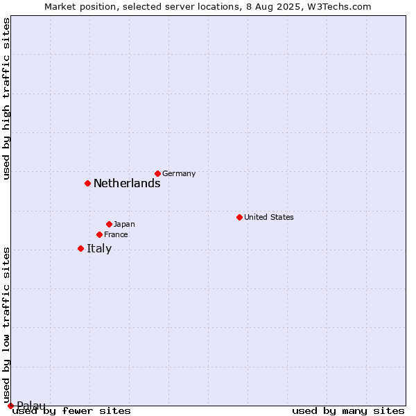 Market position of Netherlands vs. Italy vs. Palau