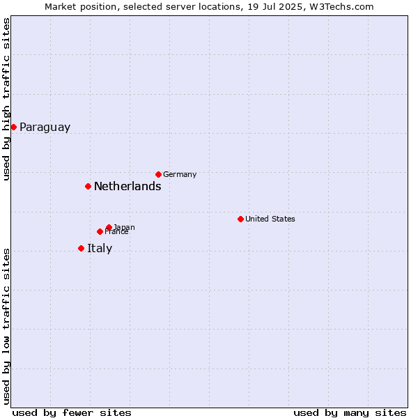 Market position of Netherlands vs. Italy vs. Paraguay