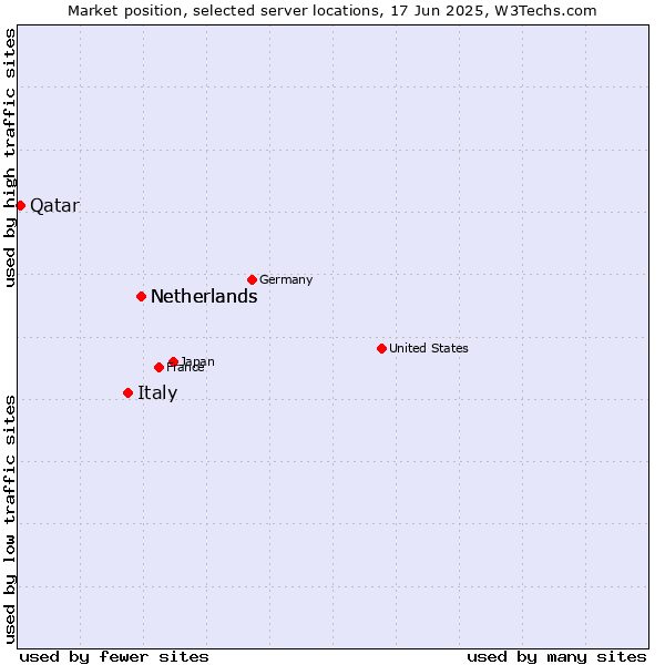 Market position of Netherlands vs. Italy vs. Qatar