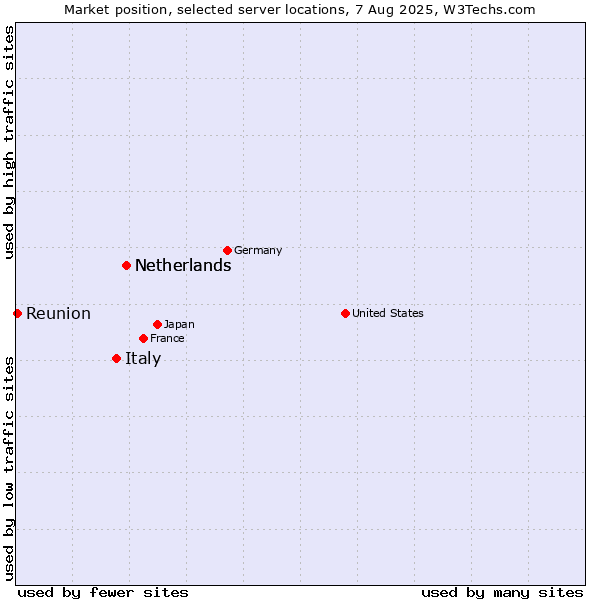 Market position of Netherlands vs. Italy vs. Reunion
