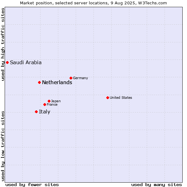 Market position of Netherlands vs. Italy vs. Saudi Arabia
