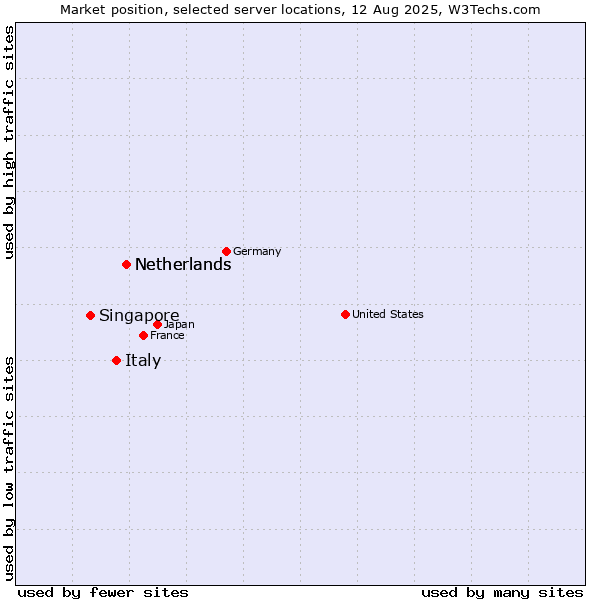Market position of Netherlands vs. Italy vs. Singapore