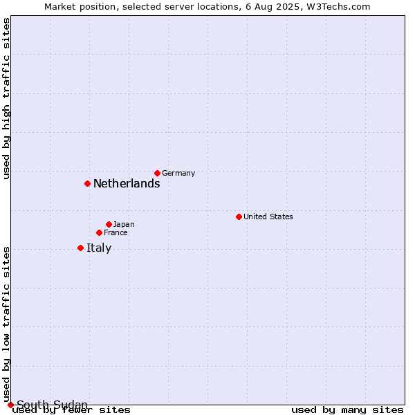 Market position of Netherlands vs. Italy vs. South Sudan