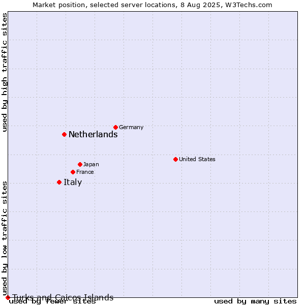 Market position of Netherlands vs. Italy vs. Turks and Caicos Islands